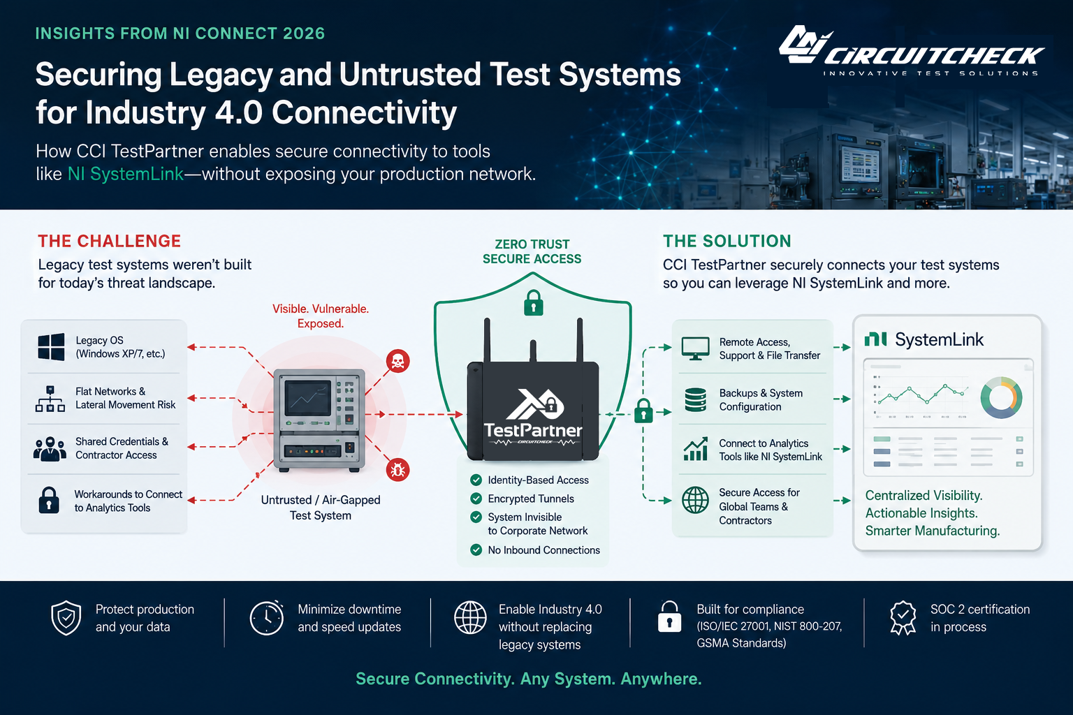 Securing Legacy and Untrusted Test Systems for Industry 4.0 Connectivity