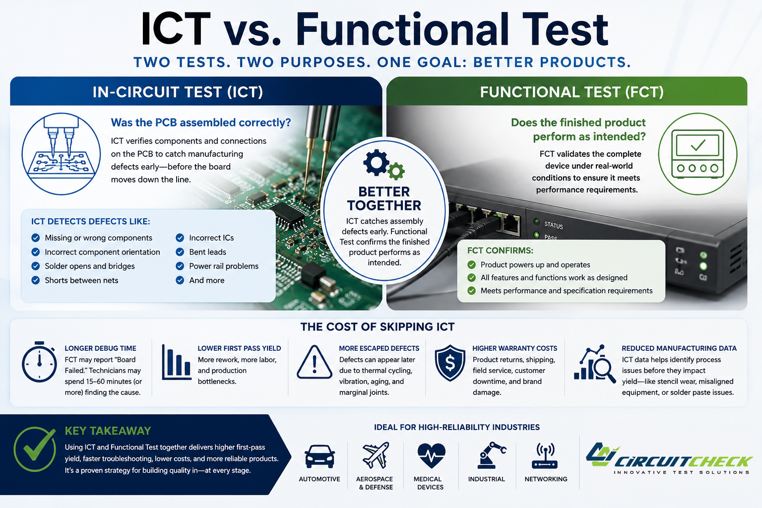 In-Circuit Test (ICT) vs. Functional Test: Why the Best Manufacturing Test Strategy Often Uses Both
