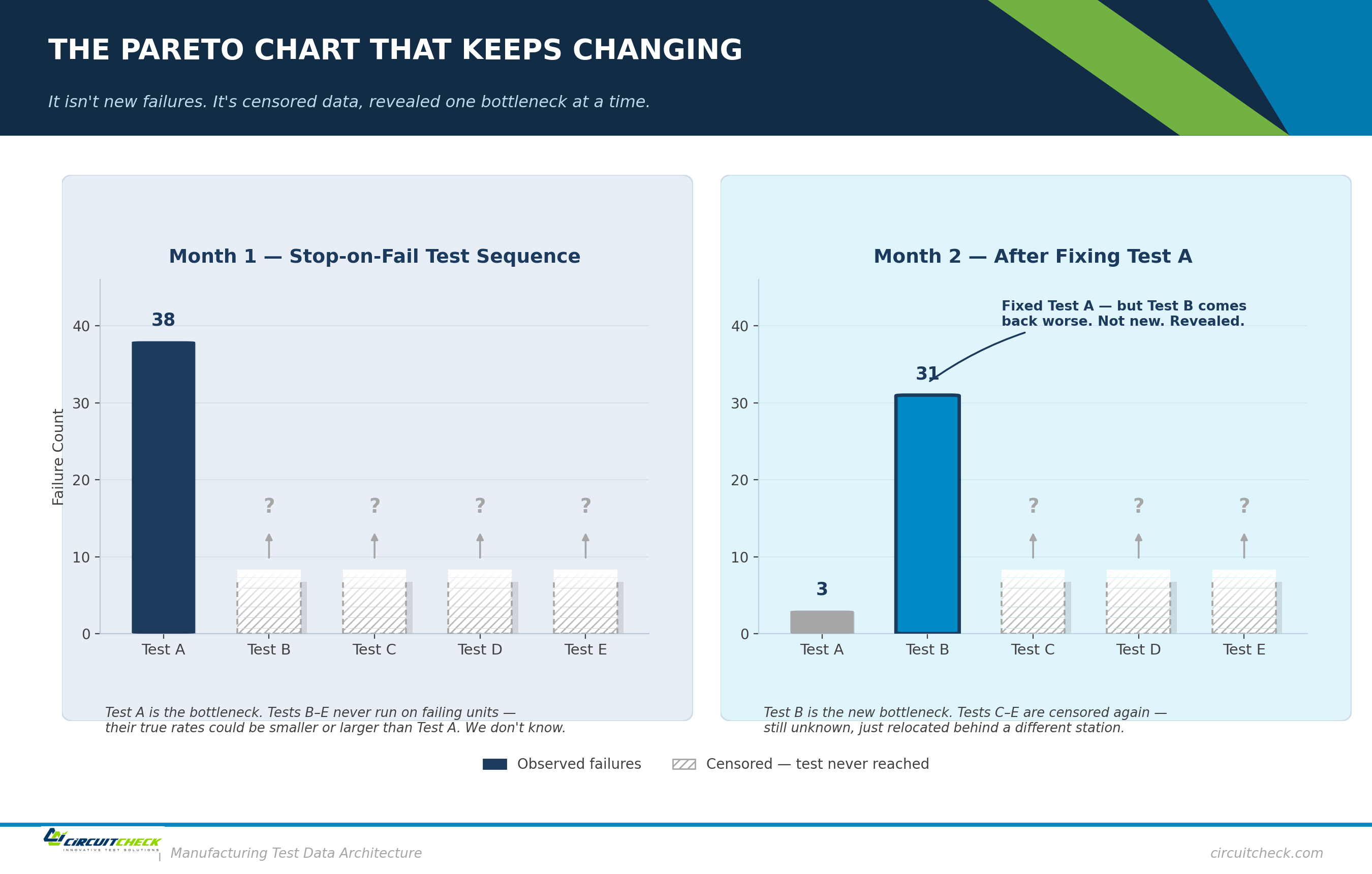 Your Pareto Chart Isn't Wrong — It's Censored